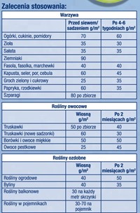 BIO BLAU nawóz ekologiczny uniwerslany 4 kg Compo